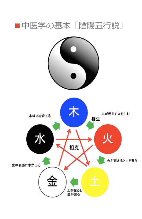五行 説 陰陽 「陰陽五行説」という古代中国の思想は、よく考えられた相生・相克の相関図！